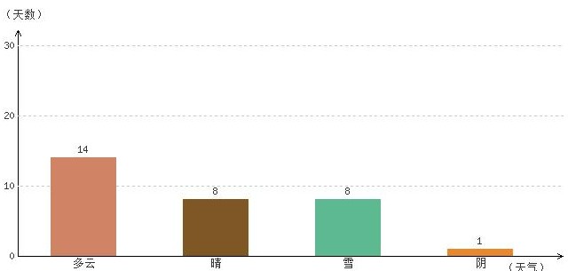 林芝1月氣溫及晴雨表統(tǒng)計