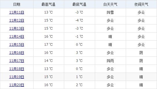 林芝11月中旬天氣預報