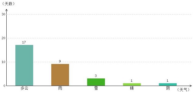昌都10月氣溫及晴雨表統計