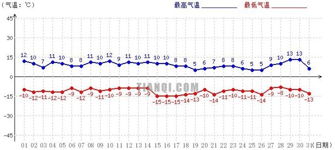 日喀則12月氣溫趨勢(shì)圖