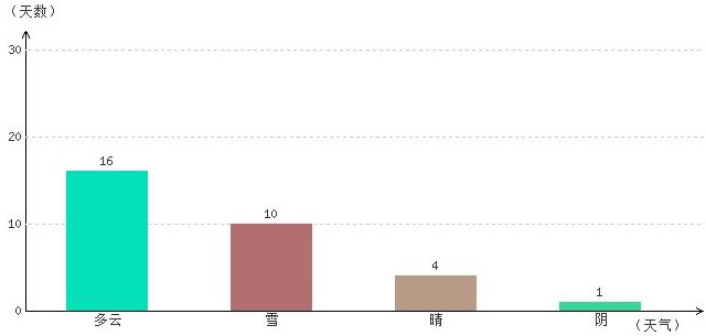 那曲1月氣溫及晴雨表統計