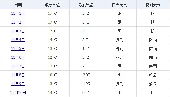 林芝11月上旬天氣預報